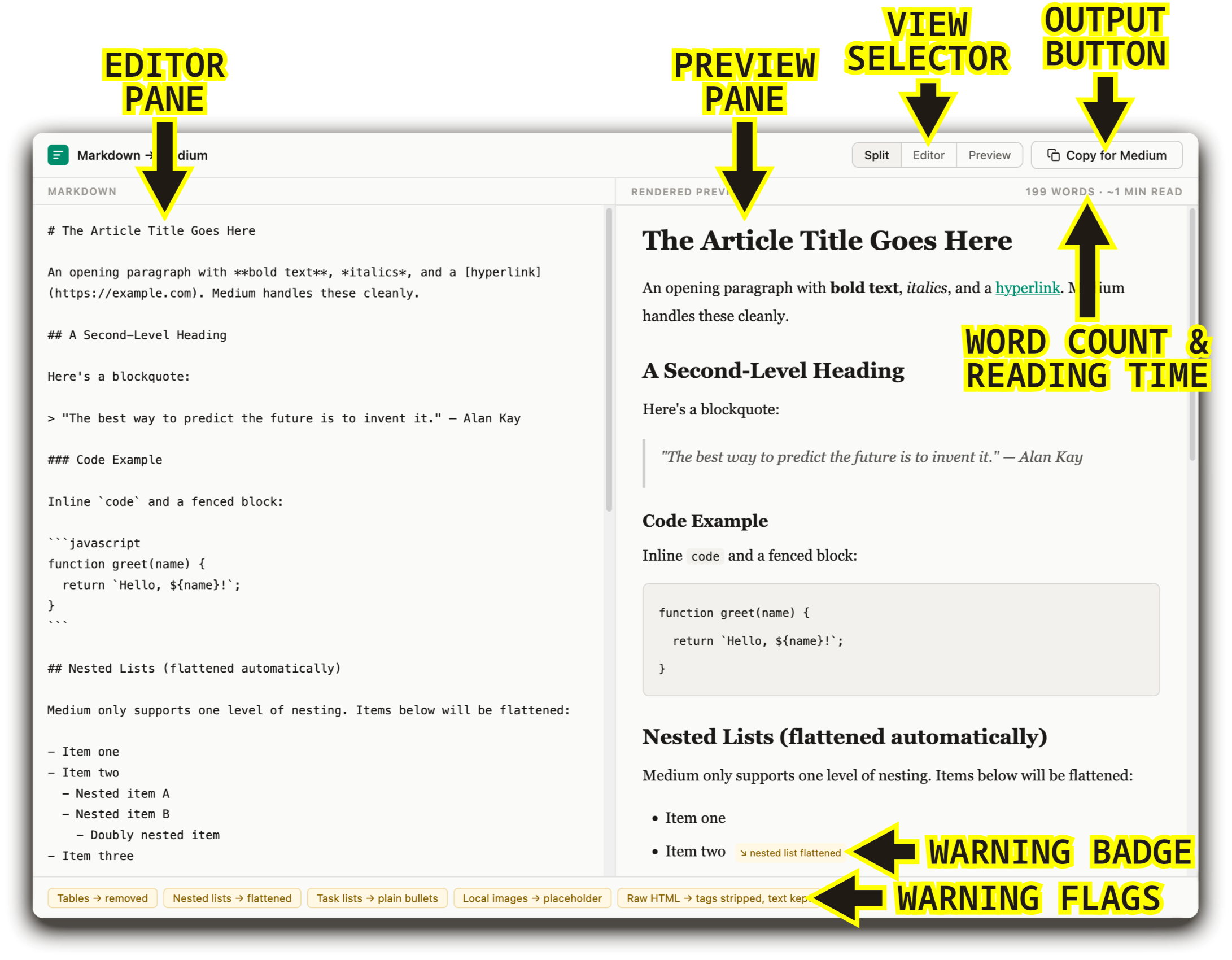 The Markdown → Medium UI A screenshot of the Markdown → Medium UI with important elements labeled.